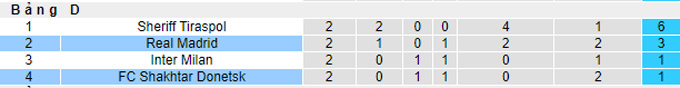 Soi kèo phạt góc Shakhtar Donetsk vs Real Madrid, 2h00 ngày 20/10 - Ảnh 4