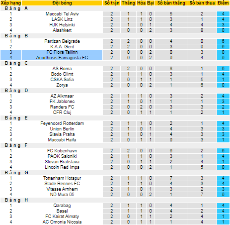 Nhận định, soi kèo Anorthosis vs Flora, 23h45 ngày 21/10 - Ảnh 3