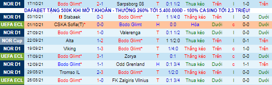 Nhận định, soi kèo Bodo Glimt vs AS Roma, 23h45 ngày 21/10 - Ảnh 1