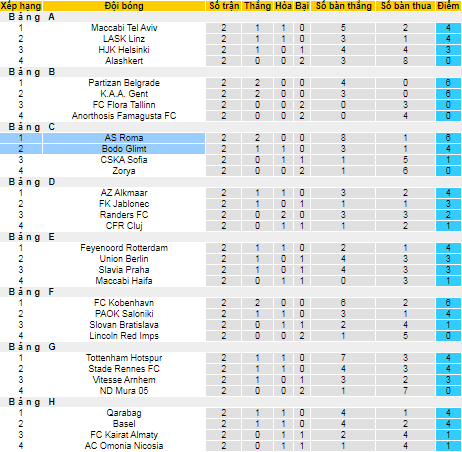 Nhận định, soi kèo Bodo Glimt vs AS Roma, 23h45 ngày 21/10 - Ảnh 3