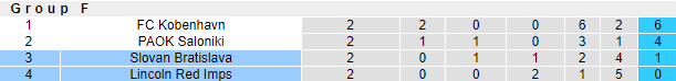 Nhận định, soi kèo Bratislava vs Lincoln Red Imps, 2h ngày 22/10 - Ảnh 4