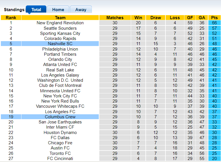 Nhận định, soi kèo Nashville vs Columbus Crew, 7h30 ngày 21/10 - Ảnh 4