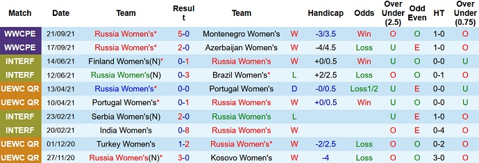 Nhận định, soi kèo Nga (W) vs Malta (W), 21h00 ngày 21/10 - Ảnh 2