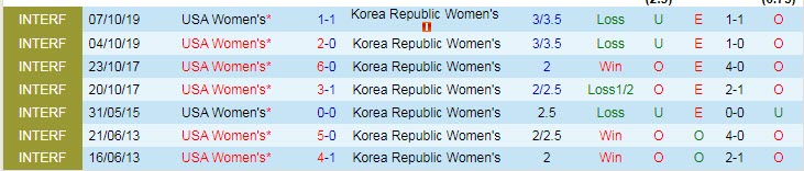 Nhận định, soi kèo Nữ Mỹ vs Nữ Hàn Quốc, 7h07 ngày 22/10 - Ảnh 3