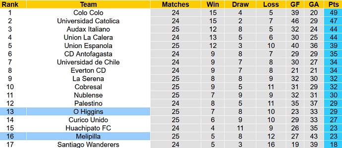 Nhận định, soi kèo O'Higgins vs Deportes Melipilla, 7h00 ngày 20/10 - Ảnh 1