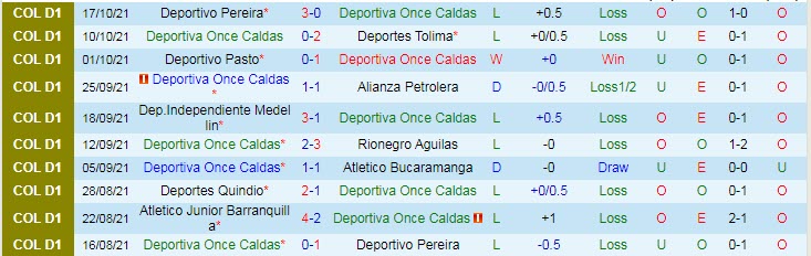 Nhận định, soi kèo Once Caldas vs La Equidad, 6h ngày 22/10 - Ảnh 1