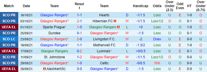 Nhận định, soi kèo Rangers vs Brondby, 2h ngày 22/10 - Ảnh 1
