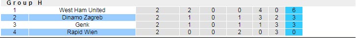 Nhận định, soi kèo Rapid Vienna vs Dinamo Zagreb, 23h45 ngày 21/10 - Ảnh 4
