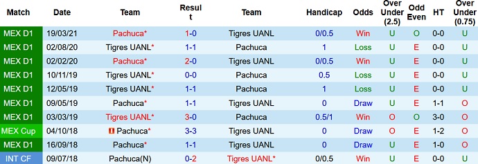 Nhận định, soi kèo Tigres UANL vs Pachuca, 9h00 ngày 21/10 - Ảnh 3