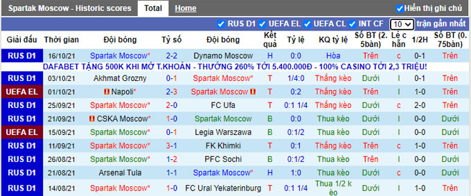 Phân tích kèo hiệp 1 Spartak Moscow vs Leicester, 21h30 ngày 20/10 - Ảnh 1