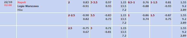 Tỷ lệ kèo nhà cái Napoli vs Legia Warsaw, 2h ngày 22/10 - Ảnh 2