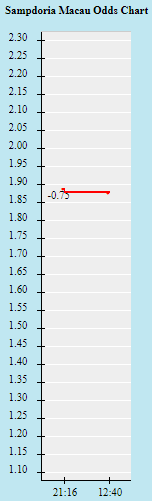 Biến động tỷ lẹ kèo Sampdoria vs Spezia, 1h45 ngày 23/10 - Ảnh 1