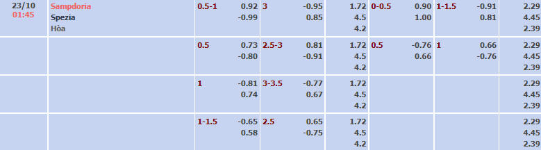 Biến động tỷ lẹ kèo Sampdoria vs Spezia, 1h45 ngày 23/10 - Ảnh 2