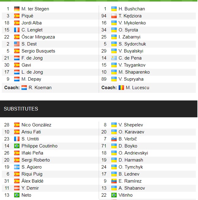 Đội hình ra sân chính thức Barca vs Dynamo Kyiv, 23h45 ngày 20/10 (cập nhật) - Ảnh 1