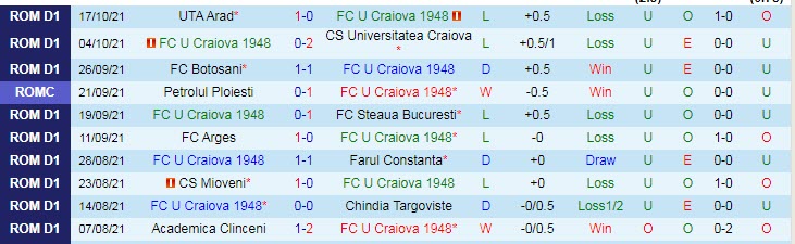 Nhận định, soi kèo Craiova vs Gaz Metan Medias, 21h30 ngày 22/10 - Ảnh 1