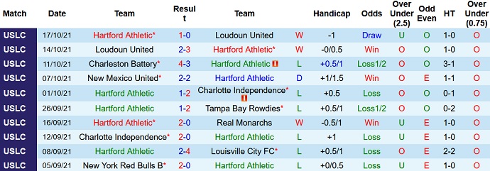 Nhận định, soi kèo Hartford Athletic vs Charlotte Independence, 6h00 ngày 23/10 - Ảnh 2