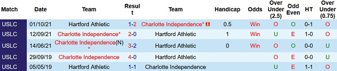 Nhận định, soi kèo Hartford Athletic vs Charlotte Independence, 6h00 ngày 23/10 - Ảnh 3
