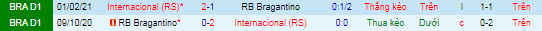 Nhận định, soi kèo Internacional vs Bragantino, 6h ngày 22/10  - Ảnh 1