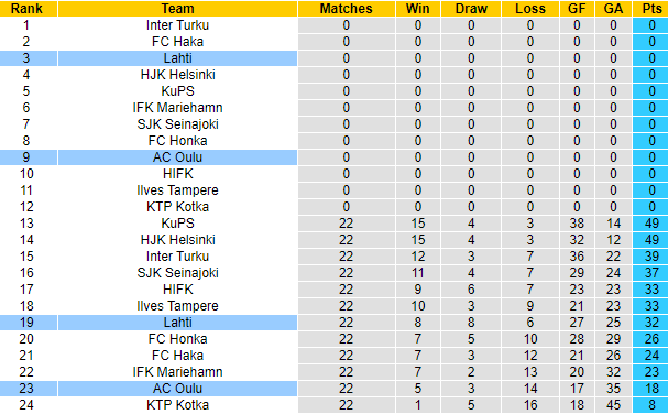 Nhận định, soi kèo Lahti vs Oulu, 21h30 ngày 22/10 - Ảnh 4