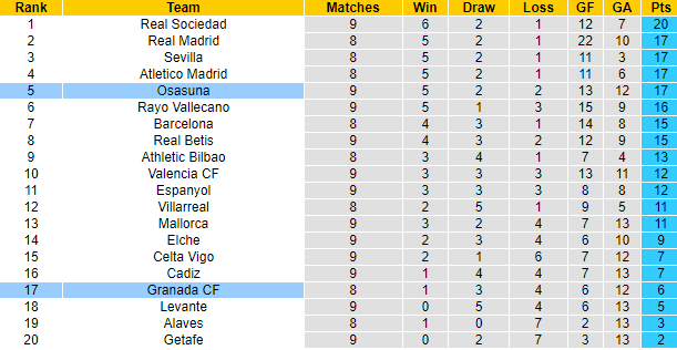 Nhận định, soi kèo Osasuna vs Granada, 2h ngày 23/10 - Ảnh 5