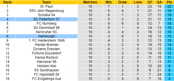 Nhận định, soi kèo Paderborn vs Hamburg, 23h30 ngày 22/10 - Ảnh 4