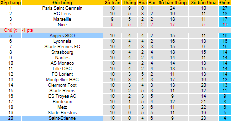 Nhận định, soi kèo Saint-Etienne vs Angers, 2h ngày 23/10 - Ảnh 4