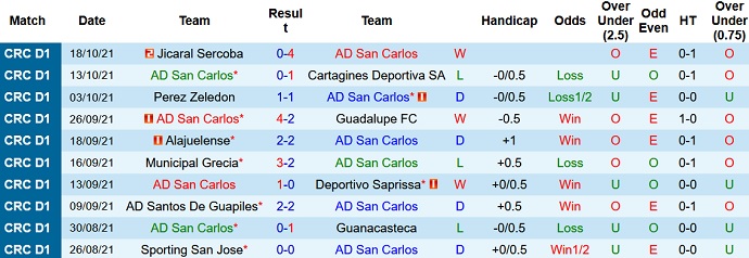 Nhận định, soi kèo San Carlos vs Herediano, 8h00 ngày 23/10 - Ảnh 2