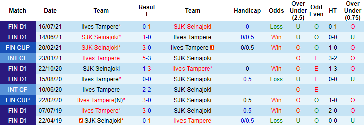 Nhận định, soi kèo Seinajoen vs Ilves Tampere, 22h30 ngày 22/10 - Ảnh 3