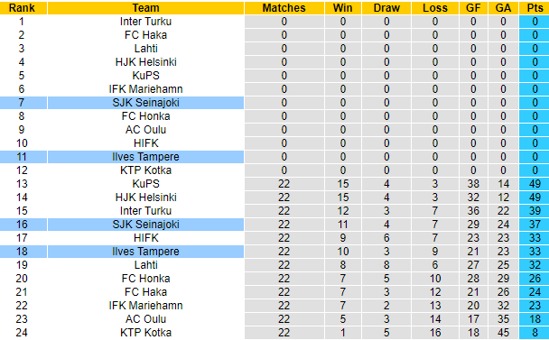 Nhận định, soi kèo Seinajoen vs Ilves Tampere, 22h30 ngày 22/10 - Ảnh 4