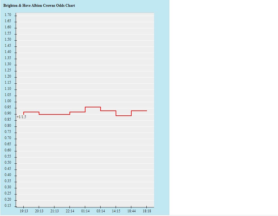Biến động tỷ lệ kèo Brighton vs Man City, 23h30 ngày 23/10 - Ảnh 2