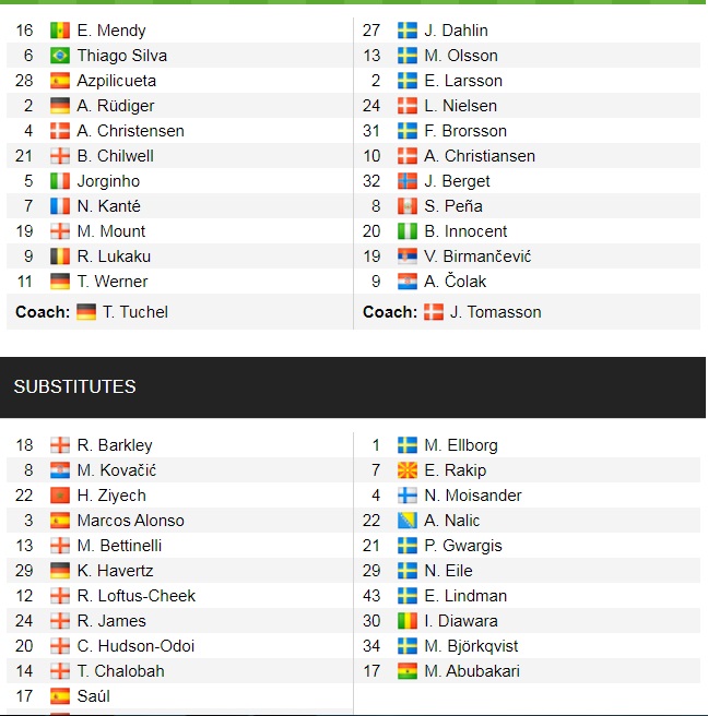 Đội hình ra sân chính thức Chelsea vs Malmo, 2h ngày 21/10 (cập nhật) - Ảnh 1