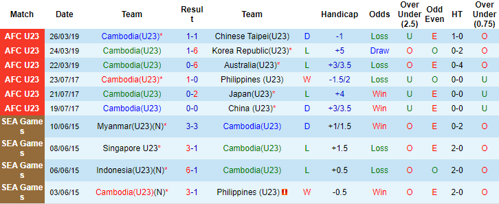Nhận định, soi kèo Cambodia U23 vs Hong Kong U23, 11h ngày 23/10 - Ảnh 1