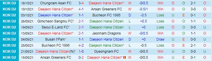 Nhận định, soi kèo Daejeon Citizen vs Anyang, 11h30 ngày 23/10 - Ảnh 1
