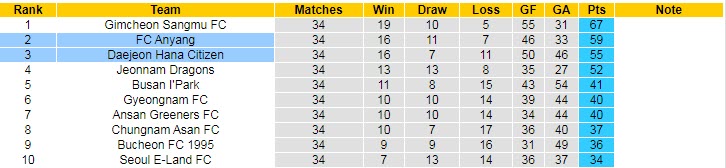 Nhận định, soi kèo Daejeon Citizen vs Anyang, 11h30 ngày 23/10 - Ảnh 4