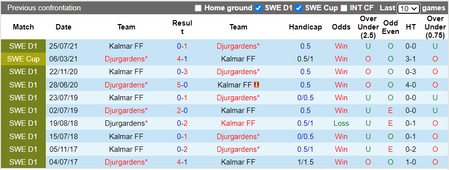 Nhận định, soi kèo Djurgardens vs Kalmar, 20h00 ngày 23/10 - Ảnh 3