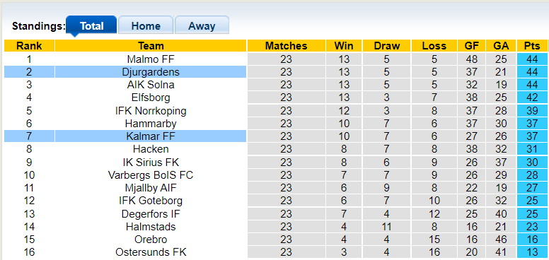 Nhận định, soi kèo Djurgardens vs Kalmar, 20h00 ngày 23/10 - Ảnh 4