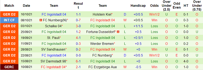 Nhận định, soi kèo Erzgebirge Aue vs Ingolstadt, 23h30 ngày 22/10 - Ảnh 2