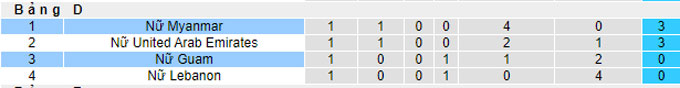 Nhận định, soi kèo Guam (W) vs Myanmar (W), 18h00 ngày 21/10 - Ảnh 3