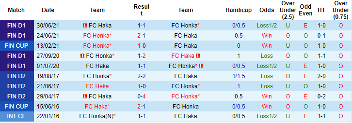 Nhận định, soi kèo Honka Espoo vs Haka, 19h ngày 23/10 - Ảnh 3