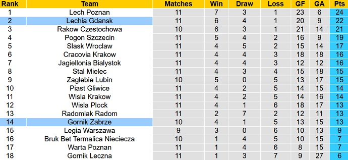 Nhận định, soi kèo Lechia Gdansk vs Gornik Zabrze, 20h00 ngày 23/10 - Ảnh 1