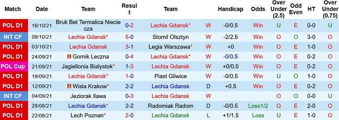 Nhận định, soi kèo Lechia Gdansk vs Gornik Zabrze, 20h00 ngày 23/10 - Ảnh 3