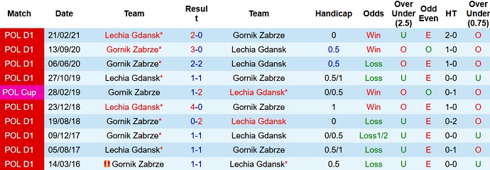 Nhận định, soi kèo Lechia Gdansk vs Gornik Zabrze, 20h00 ngày 23/10 - Ảnh 4