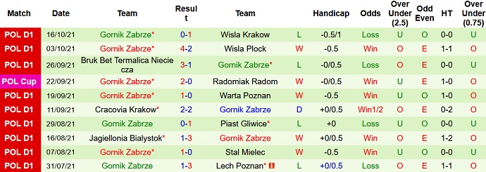 Nhận định, soi kèo Lechia Gdansk vs Gornik Zabrze, 20h00 ngày 23/10 - Ảnh 5