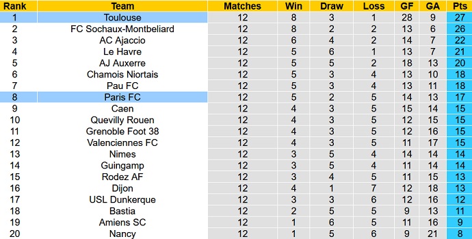 Nhận định, soi kèo Paris FC vs Toulouse, 20h00 ngày 23/10 - Ảnh 1