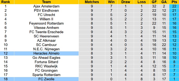 Nhận định, soi kèo PEC Zwolle vs Heracles Almelo, 1h00 ngày 24/10 - Ảnh 1
