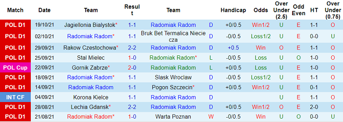 Nhận định, soi kèo Radomiak Radom vs Gornik Leczna, 23h ngày 22/10 - Ảnh 1