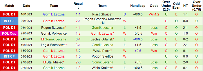 Nhận định, soi kèo Radomiak Radom vs Gornik Leczna, 23h ngày 22/10 - Ảnh 2