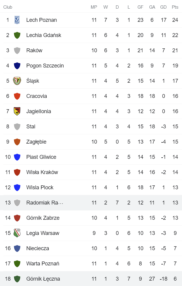 Nhận định, soi kèo Radomiak Radom vs Gornik Leczna, 23h ngày 22/10 - Ảnh 4