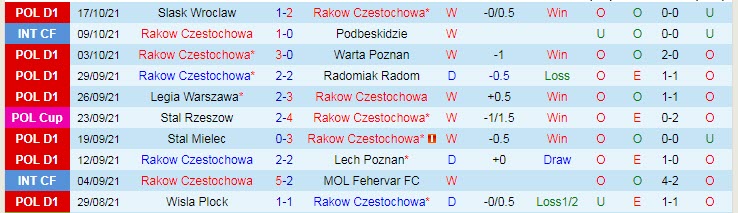 Nhận định, soi kèo Rakow vs Nieciecza, 17h30 ngày 23/10 - Ảnh 1