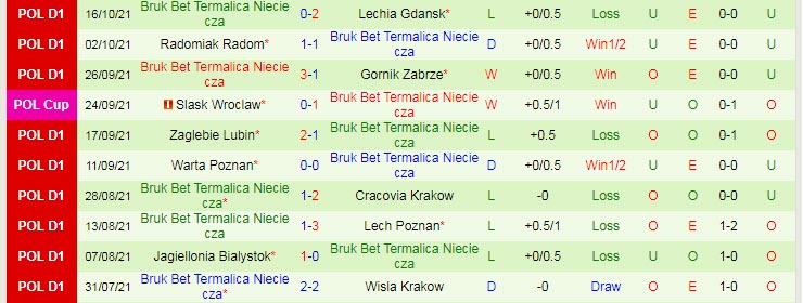 Nhận định, soi kèo Rakow vs Nieciecza, 17h30 ngày 23/10 - Ảnh 2